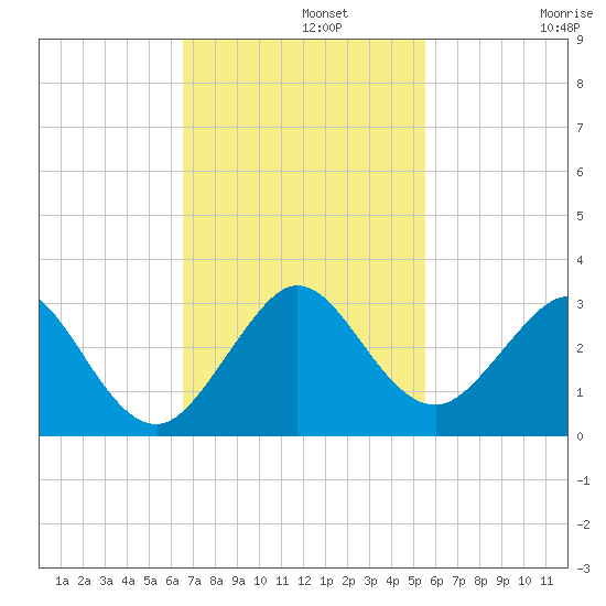 pier tide chart for Monday, November 10, 2025
