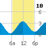 pier tide chart for Monday, November 10, 2025