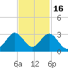 pier tide chart for Sunday, November 16, 2025