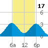pier tide chart for Monday, November 17, 2025