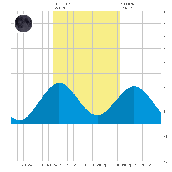 pier tide chart for Thursday, November 20, 2025