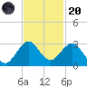 pier tide chart for Thursday, November 20, 2025