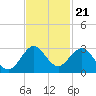 pier tide chart for Friday, November 21, 2025