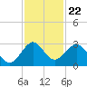pier tide chart for Saturday, November 22, 2025