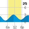 pier tide chart for Tuesday, November 25, 2025