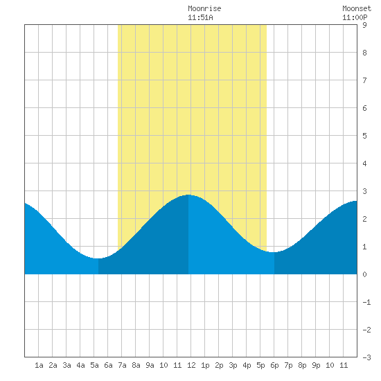 pier tide chart for Wednesday, November 26, 2025