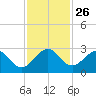 pier tide chart for Wednesday, November 26, 2025