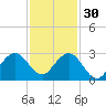 pier tide chart for Sunday, November 30, 2025