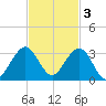 pier tide chart for Monday, November 3, 2025