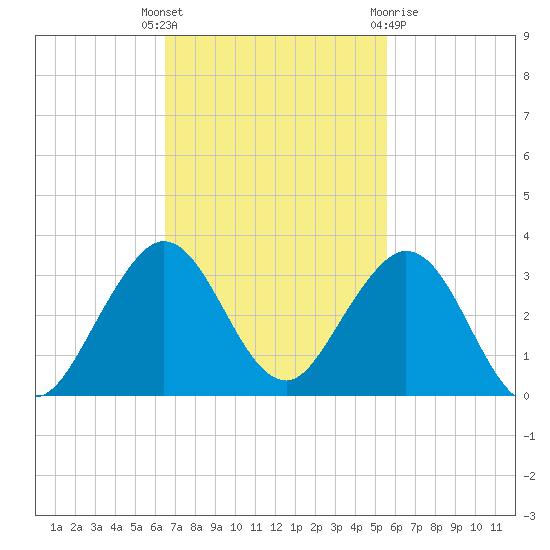 pier tide chart for Tuesday, November 4, 2025