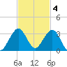 pier tide chart for Tuesday, November 4, 2025