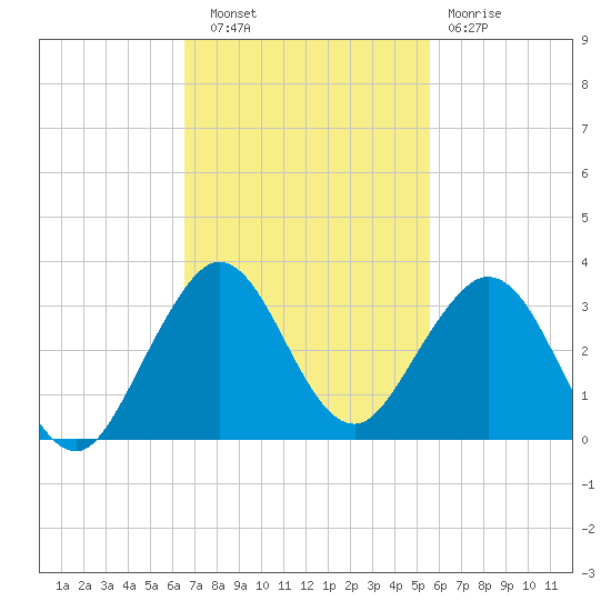 pier tide chart for Thursday, November 6, 2025