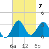 pier tide chart for Friday, November 7, 2025