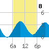 pier tide chart for Saturday, November 8, 2025