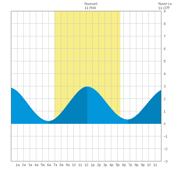 pier tide chart for Wednesday, December 10, 2025