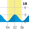 pier tide chart for Wednesday, December 10, 2025