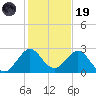 pier tide chart for Friday, December 19, 2025