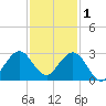 pier tide chart for Monday, December 1, 2025