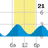 pier tide chart for Sunday, December 21, 2025
