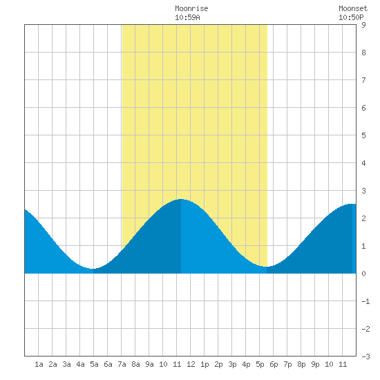 pier tide chart for Thursday, December 25, 2025