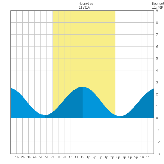 pier tide chart for Friday, December 26, 2025