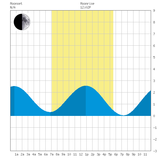 pier tide chart for Saturday, December 27, 2025