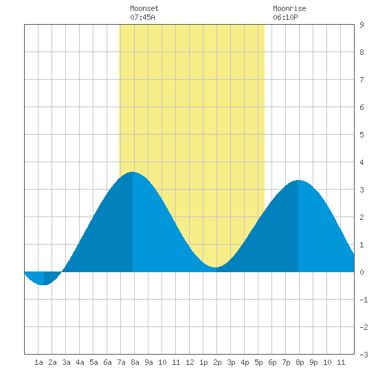 pier tide chart for Friday, December 5, 2025
