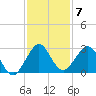 pier tide chart for Sunday, December 7, 2025