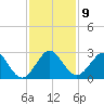 pier tide chart for Tuesday, December 9, 2025