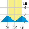 pier tide chart for Friday, January 16, 2026