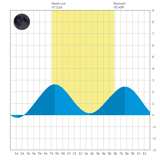 pier tide chart for Sunday, January 18, 2026