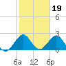 pier tide chart for Monday, January 19, 2026
