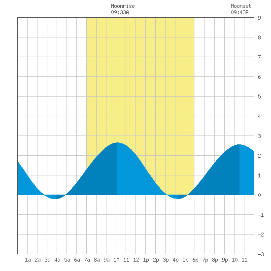 pier tide chart for Thursday, January 22, 2026