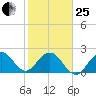 pier tide chart for Sunday, January 25, 2026