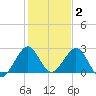 pier tide chart for Friday, January 2, 2026