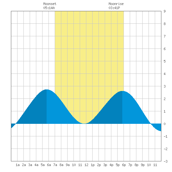 pier tide chart for Friday, January 30, 2026