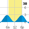 pier tide chart for Friday, January 30, 2026