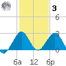 pier tide chart for Saturday, January 3, 2026