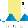 pier tide chart for Monday, January 5, 2026