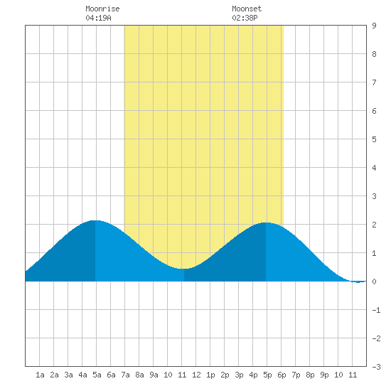pier tide chart for Friday, February 13, 2026