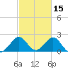 pier tide chart for Sunday, February 15, 2026