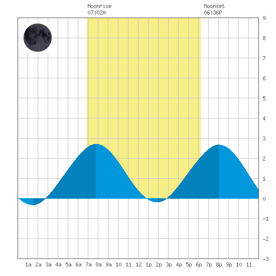 pier tide chart for Tuesday, February 17, 2026