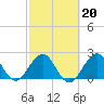 pier tide chart for Friday, February 20, 2026