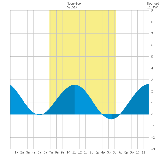 pier tide chart for Sunday, February 22, 2026