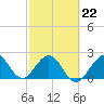 pier tide chart for Sunday, February 22, 2026