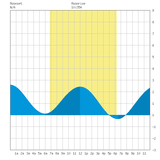 pier tide chart for Monday, February 23, 2026