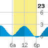 pier tide chart for Monday, February 23, 2026