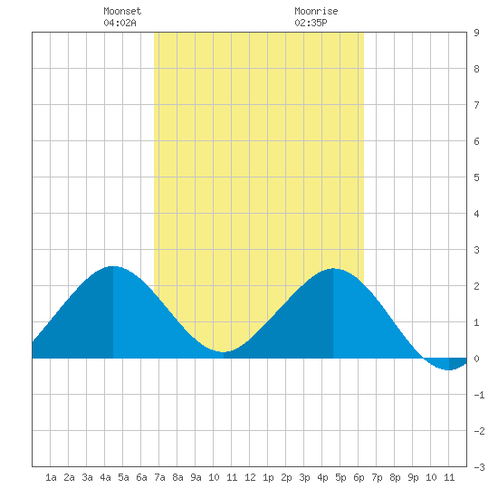 pier tide chart for Friday, February 27, 2026