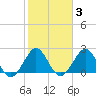 pier tide chart for Tuesday, February 3, 2026