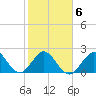 pier tide chart for Friday, February 6, 2026
